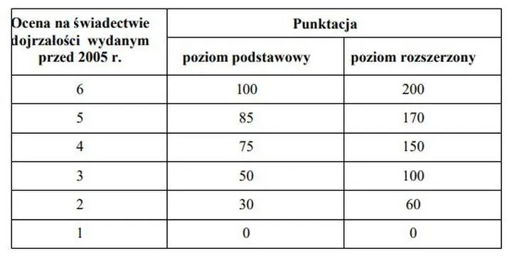 Skala ocen i interpretacja wyników