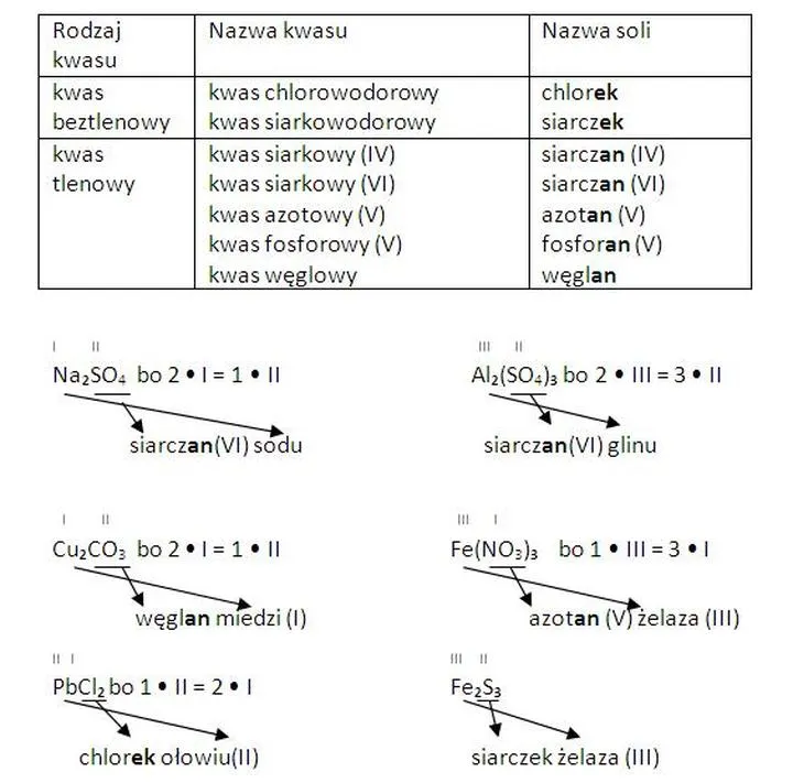 Właściwości i struktura soli chemicznych